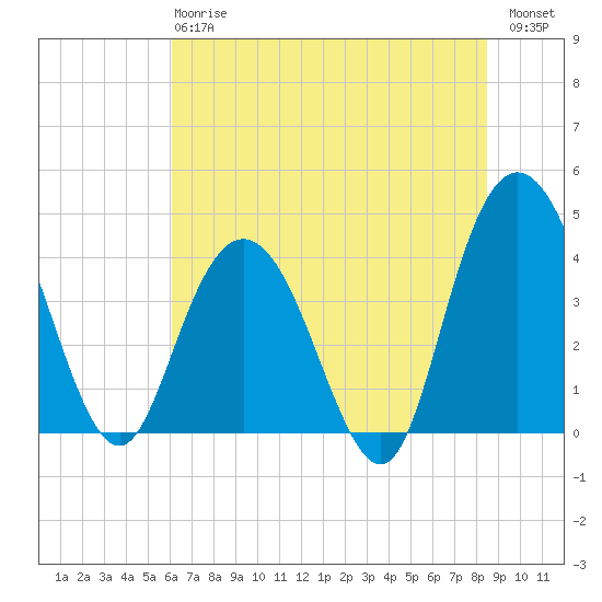 Casino Creek tide chart for Monday, June 15, 2026
