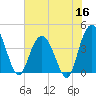 Casino Creek tide chart for Tuesday, June 16, 2026