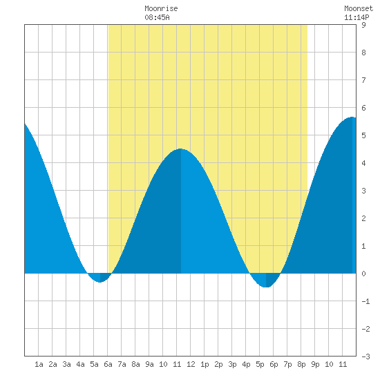 Casino Creek tide chart for Wednesday, June 17, 2026