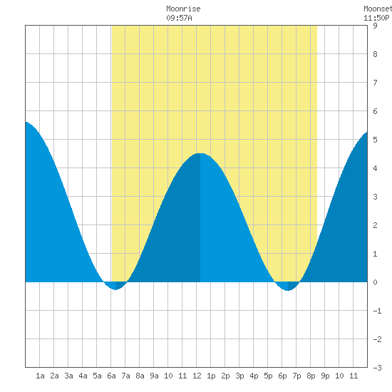 Casino Creek tide chart for Thursday, June 18, 2026