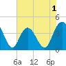 Casino Creek tide chart for Monday, June 1, 2026