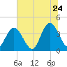 Casino Creek tide chart for Wednesday, June 24, 2026