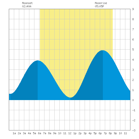 Casino Creek tide chart for Thursday, June 25, 2026