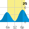 Casino Creek tide chart for Thursday, June 25, 2026
