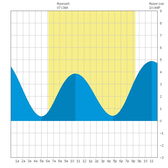 Casino Creek tide chart for Tuesday, June 2, 2026