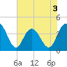 Casino Creek tide chart for Wednesday, June 3, 2026
