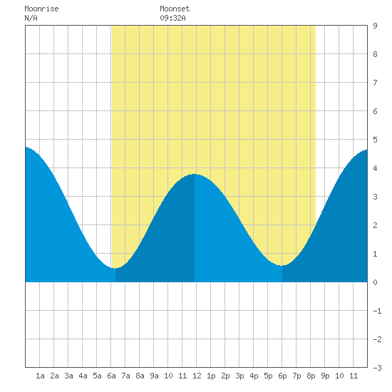 Casino Creek tide chart for Thursday, June 4, 2026