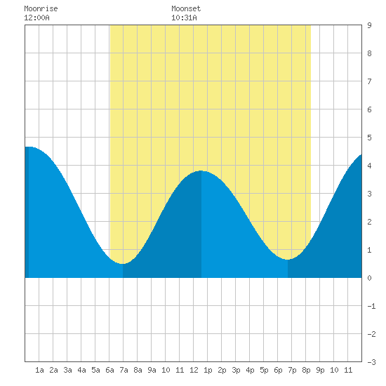 Casino Creek tide chart for Friday, June 5, 2026