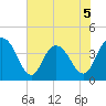 Casino Creek tide chart for Friday, June 5, 2026