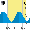 Casino Creek tide chart for Monday, June 8, 2026