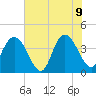 Casino Creek tide chart for Tuesday, June 9, 2026