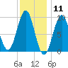 Castine tide chart for Monday, January 11, 2021