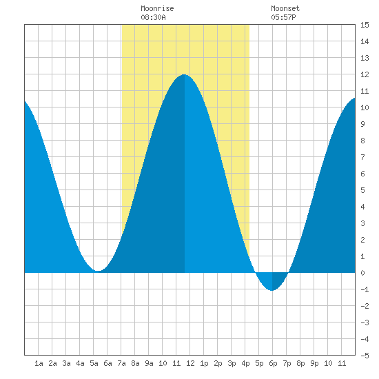 Castine tide chart for Thursday, January 14, 2021