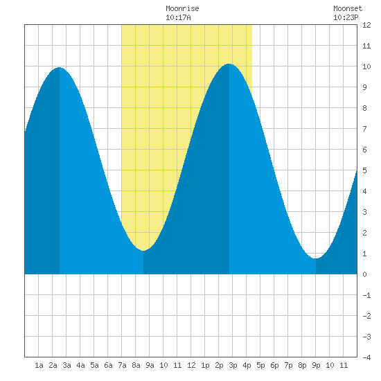 Castine tide chart for Monday, January 18, 2021