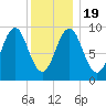 Castine tide chart for Tuesday, January 19, 2021