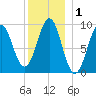 Castine tide chart for Friday, January 1, 2021