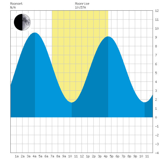 Castine tide chart for Wednesday, January 20, 2021