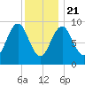 Castine tide chart for Thursday, January 21, 2021
