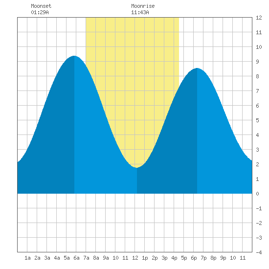 Castine tide chart for Friday, January 22, 2021