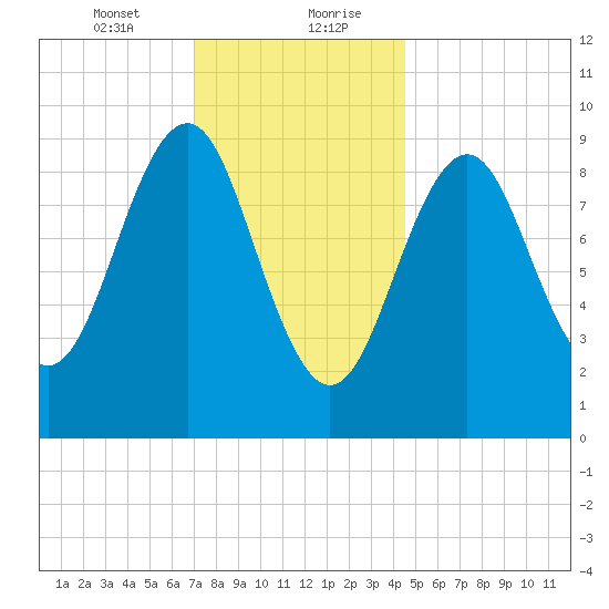 Castine tide chart for Saturday, January 23, 2021