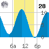 Castine tide chart for Thursday, January 28, 2021