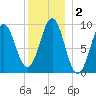 Castine tide chart for Saturday, January 2, 2021