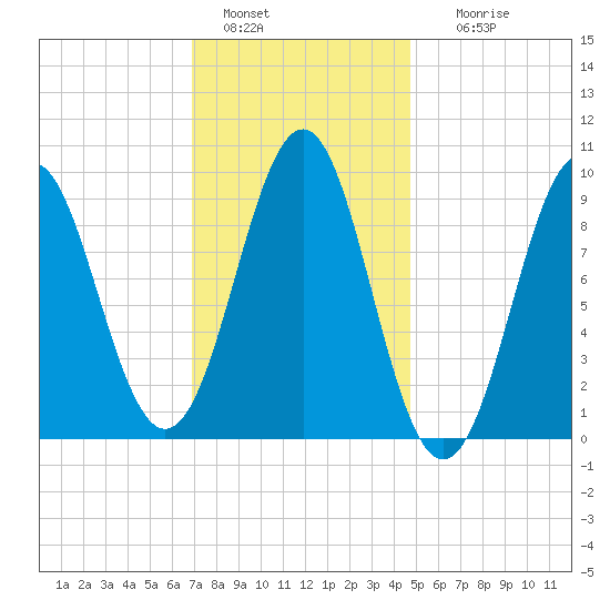 Castine tide chart for Saturday, January 30, 2021