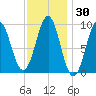 Castine tide chart for Saturday, January 30, 2021