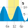 Castine tide chart for Tuesday, January 5, 2021