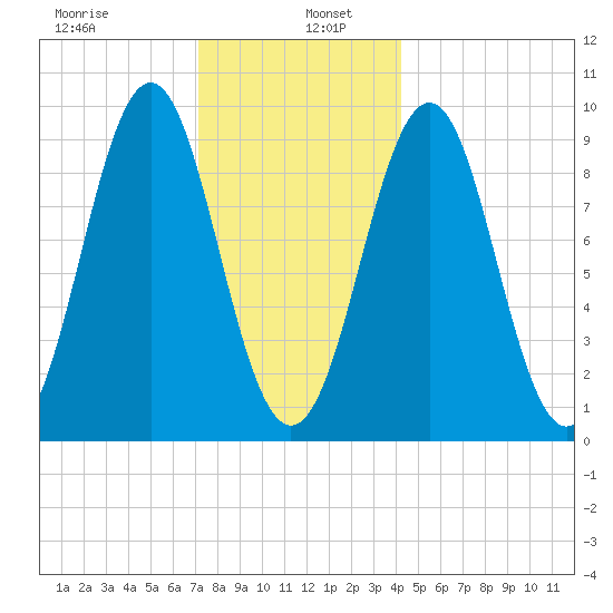 Castine tide chart for Thursday, January 7, 2021