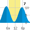 Castine tide chart for Thursday, January 7, 2021