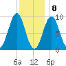 Castine tide chart for Friday, January 8, 2021
