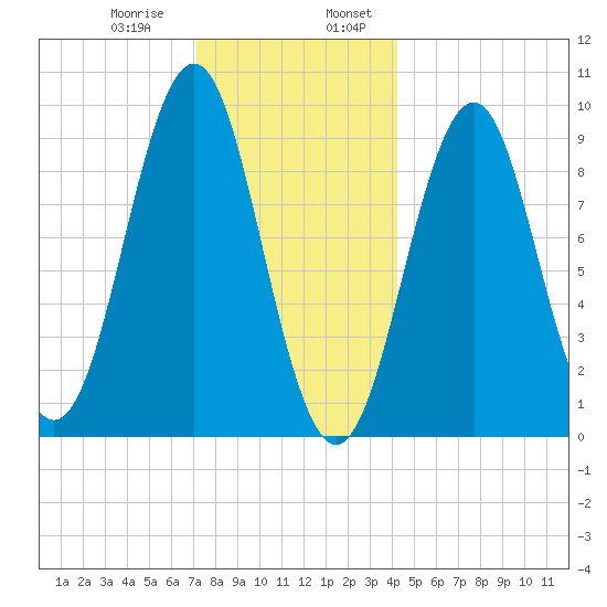 Castine tide chart for Saturday, January 9, 2021
