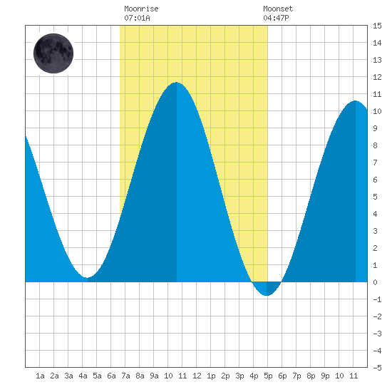 Castine tide chart for Thursday, February 11, 2021