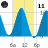 Castine tide chart for Thursday, February 11, 2021