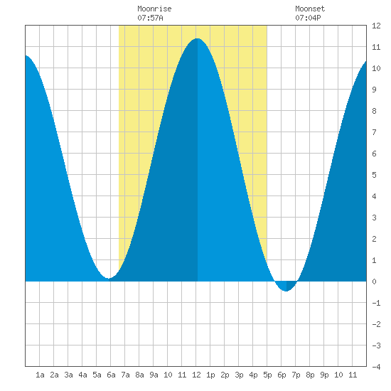 Castine tide chart for Saturday, February 13, 2021