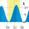 Castine tide chart for Monday, February 1, 2021