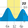 Castine tide chart for Monday, February 22, 2021