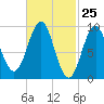 Castine tide chart for Thursday, February 25, 2021