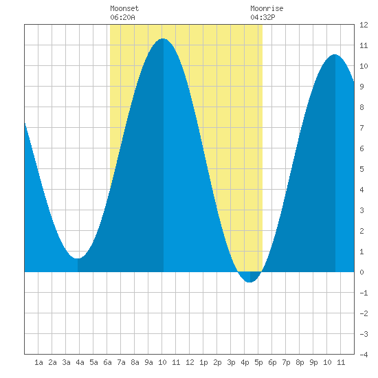 Castine tide chart for Friday, February 26, 2021