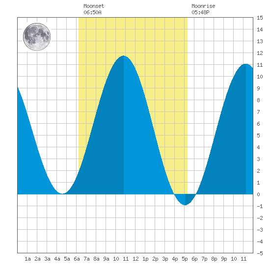 Castine tide chart for Saturday, February 27, 2021