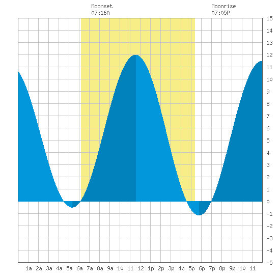 Castine tide chart for Sunday, February 28, 2021