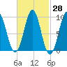 Castine tide chart for Sunday, February 28, 2021
