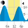 Castine tide chart for Thursday, February 4, 2021