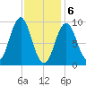 Castine tide chart for Saturday, February 6, 2021
