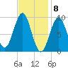 Castine tide chart for Monday, February 8, 2021