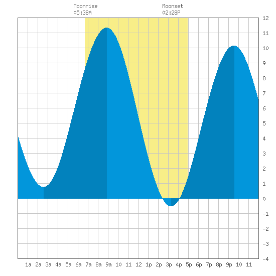 Castine tide chart for Tuesday, February 9, 2021
