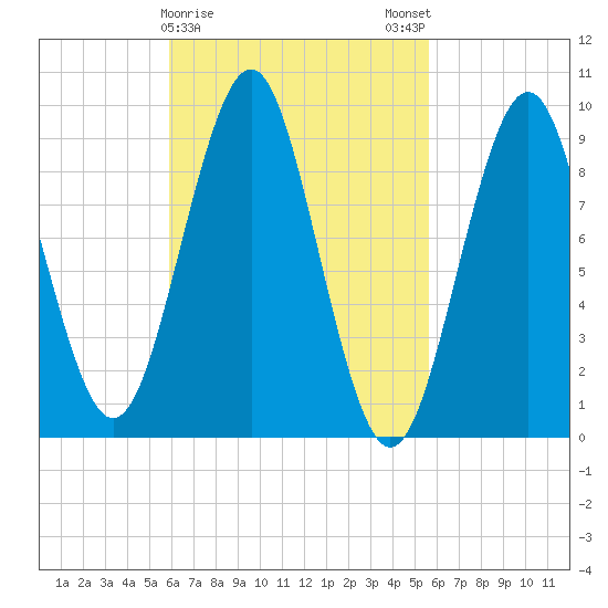 Castine tide chart for Thursday, March 11, 2021