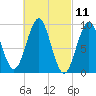 Castine tide chart for Thursday, March 11, 2021