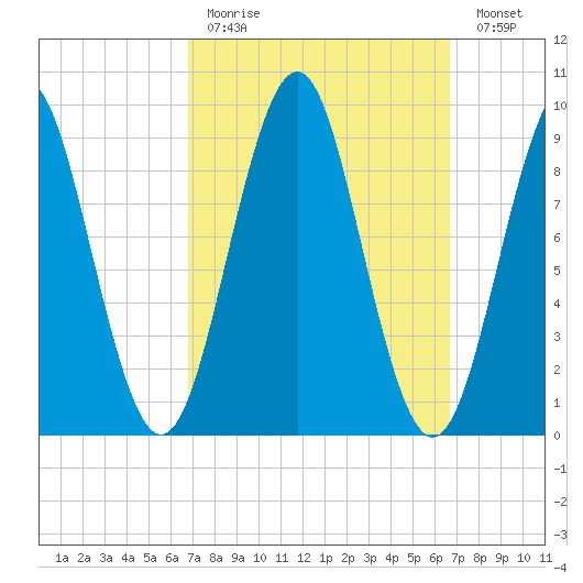 Castine tide chart for Sunday, March 14, 2021